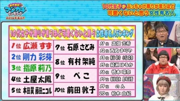 日本调查「其实没那么可爱」的女星排行榜