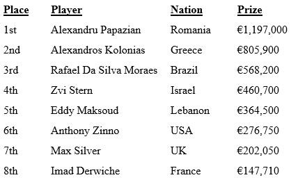 1462845270715887.jpg 【6upoker】2016年度欧洲扑克巡回赛总决赛回顾-2