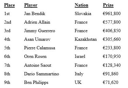 1462845308724799.jpg 【6upoker】2016年度欧洲扑克巡回赛总决赛回顾-2