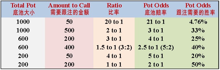 《Postflop》- 6：底池赔率