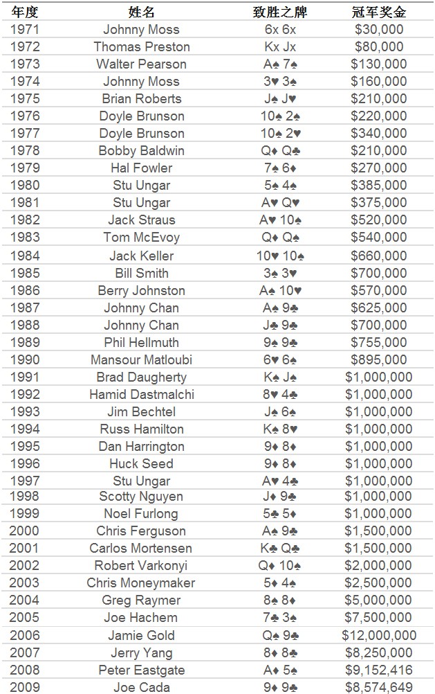 历届WSOP主赛事冠军一览