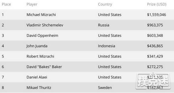 扑克传奇三届WSOP扑克玩家冠军赛冠军Michael Mizrachi