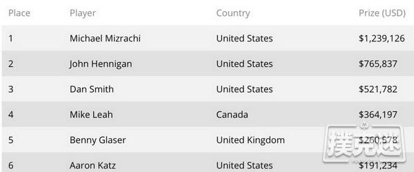 扑克传奇三届WSOP扑克玩家冠军赛冠军Michael Mizrachi