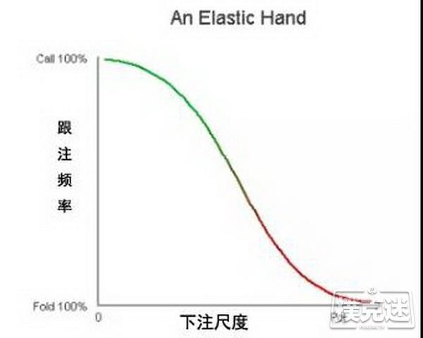德州扑克之利用下注尺度滚雪球
