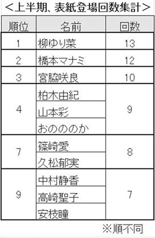 2015年日本杂志封面写真女星排行榜