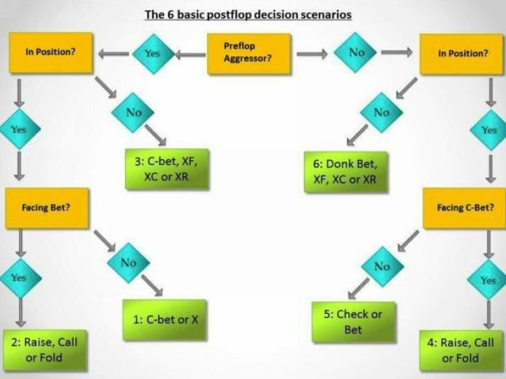 《Postflop》- 4：六个翻后的决策场景