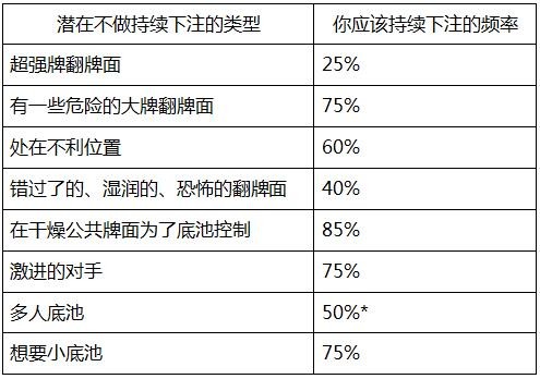 《Postflop》- ５：翻牌圈持续下注