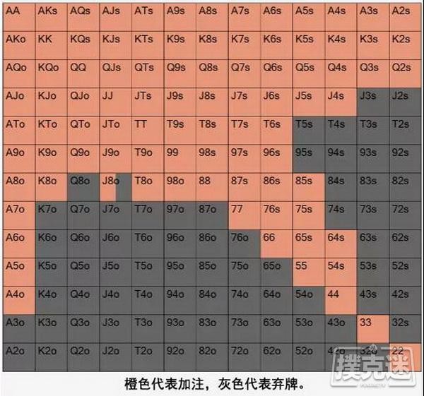 避免在小盲位置损失大量筹码