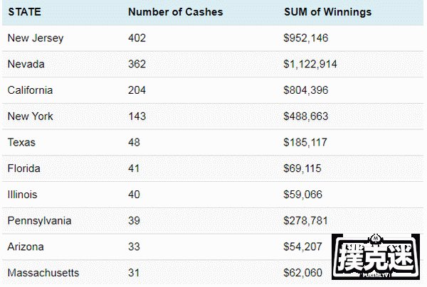 2020年初WSOP赛事的数据，看看是谁赢最多？