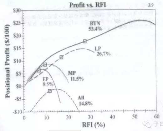 《The Statistics Of Poker》读书笔记——翻牌前的数据（上）