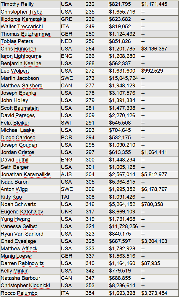 全球扑克联盟发布选秀名单：203名选秀选手总计生涯盈利超过五亿六千万美元