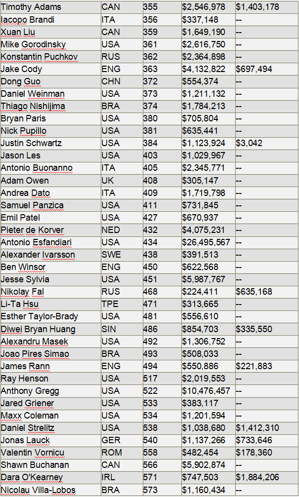 全球扑克联盟发布选秀名单：203名选秀选手总计生涯盈利超过五亿六千万美元