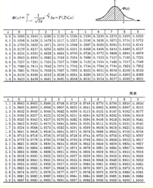 扑克中的数学-13：正态分布（中）