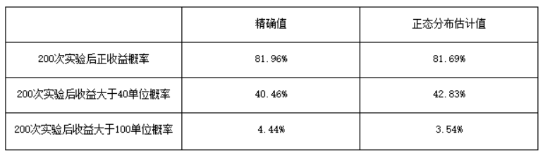 扑克中的数学-14：正态分布（下）