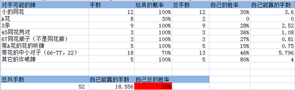 一些德扑概率方面的思考与计算