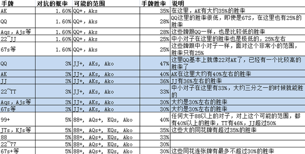 大长脸论德扑（1）---谈一谈翻牌前