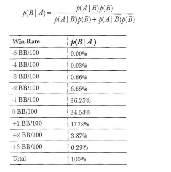 扑克中的数学-24：贝叶斯统计量（上）