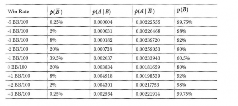 扑克中的数学-24：贝叶斯统计量（上）