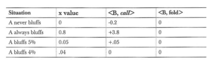 扑克中的数学-27：牌例4.1