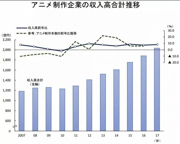 日本动画开始回暖 日本动画的救世主是谁