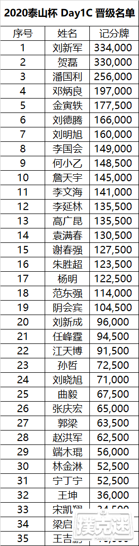 首届泰山杯｜暴雨也息不灭的热情，DAY1C组成功破保