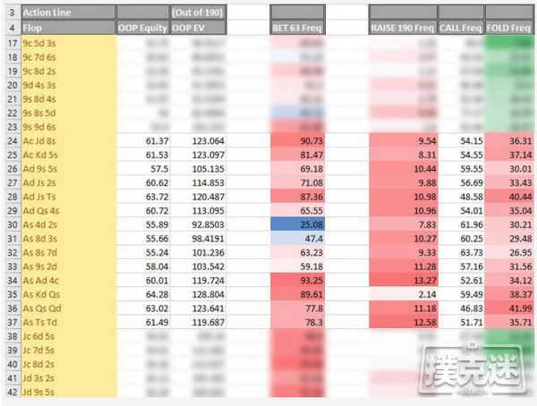 德州扑克深度分析：在3-bet底池游戏A高翻牌面