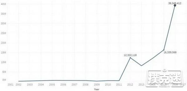 4张图表告诉你德州扑克在中国正经历怎样的崛起