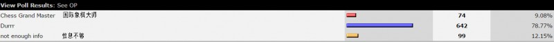 网友调查：国际象棋大师　VS 顶级职业牌手　谁更厉害？