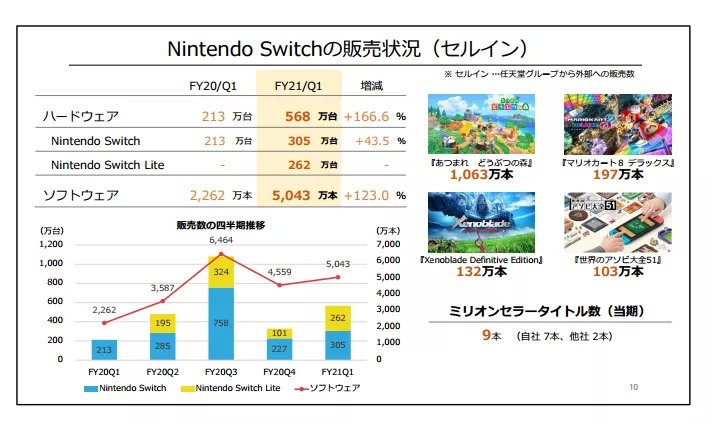 2020任天堂前3个月财报 《健身环大冒险》停审4个月终于通过