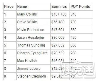 【6upoker】美国疫情以来的首次大型比赛吸引了518名选手参赛