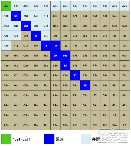 德州扑克中设计平衡的率先加注范围