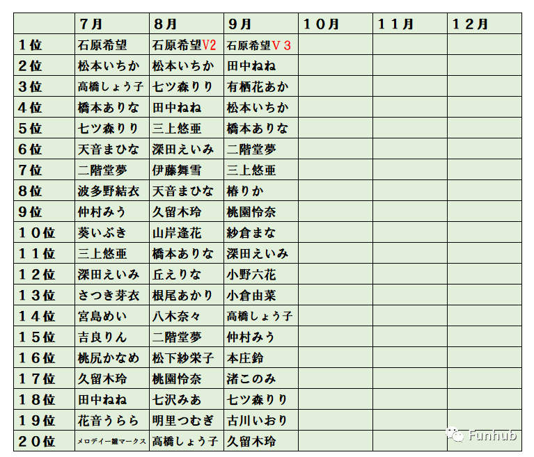 2020年9月销量排名 石原希望9月作品销量夺冠