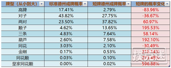 德州扑克短牌中的数学以及一些推论