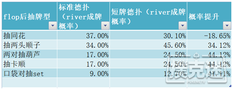 德州扑克短牌中的数学以及一些推论