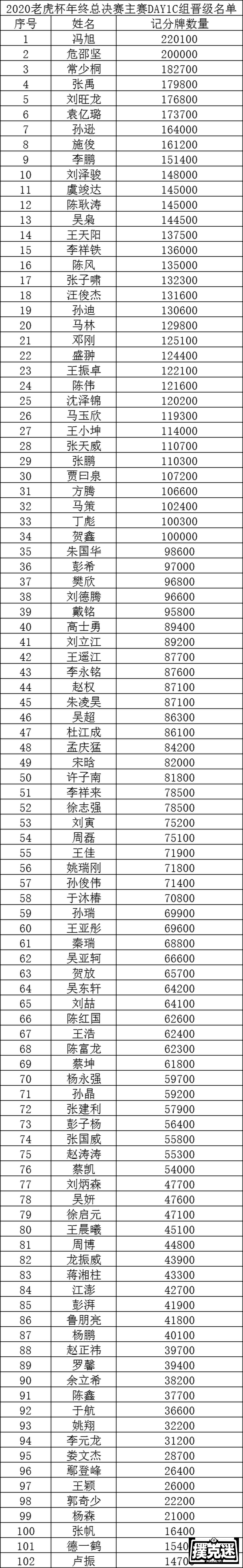 2020 TPC老虎杯年终总决赛 | 主赛强势破保！冯旭成为全场CL!