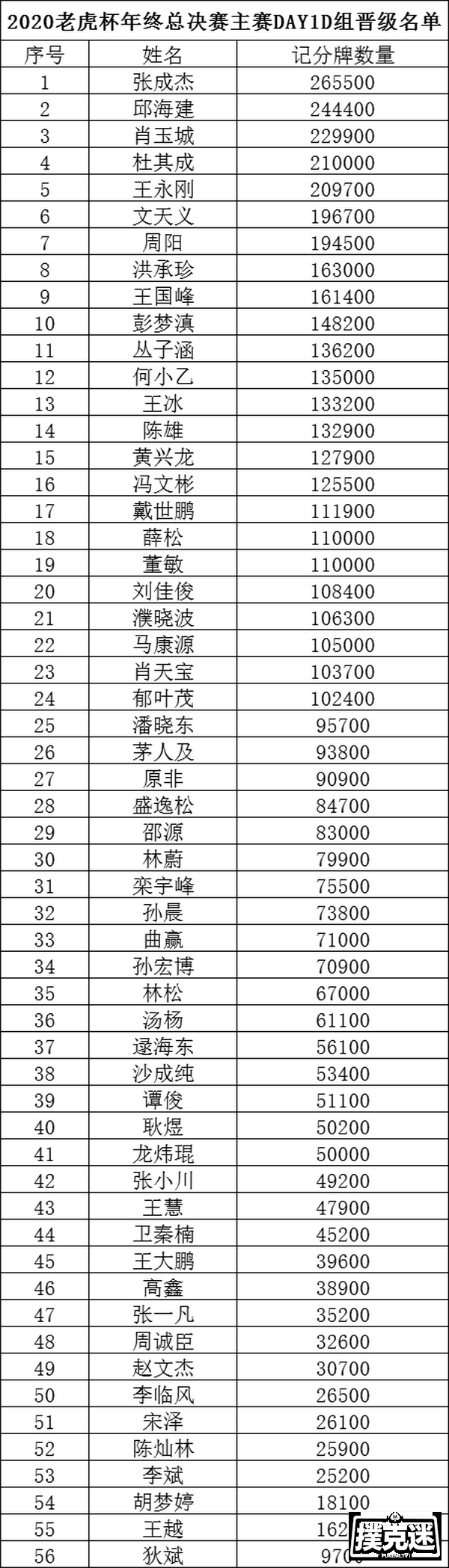 2020 TPC老虎杯年终总决赛 | 选手眼中的老虎杯，共328人晋级主赛Day2！