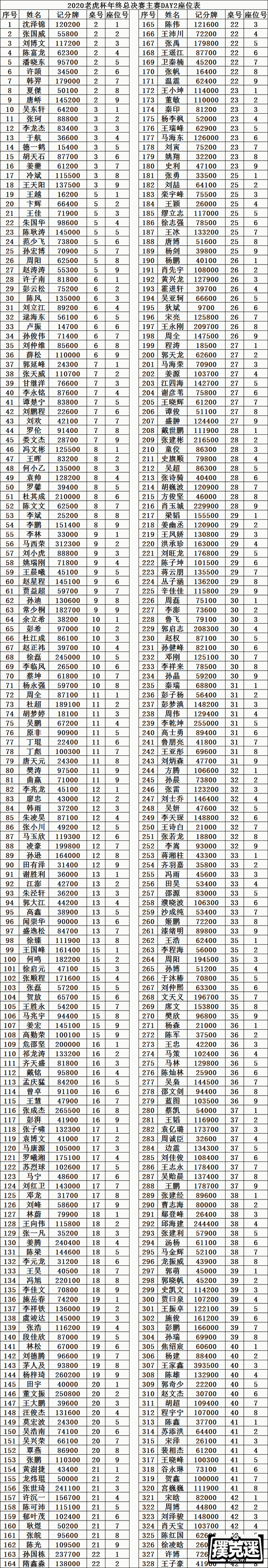 2020 TPC老虎杯年终总决赛 | 选手眼中的老虎杯，共328人晋级主赛Day2！