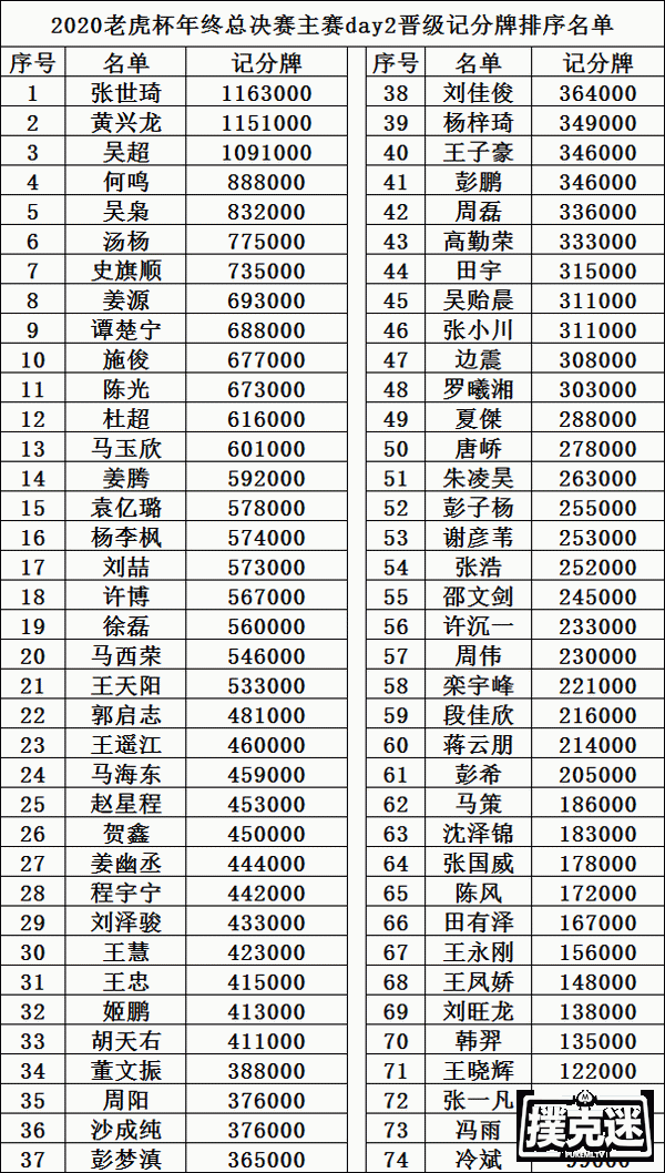 2020 TPC老虎杯年终总决赛｜ 主赛泡沫诞生 ！