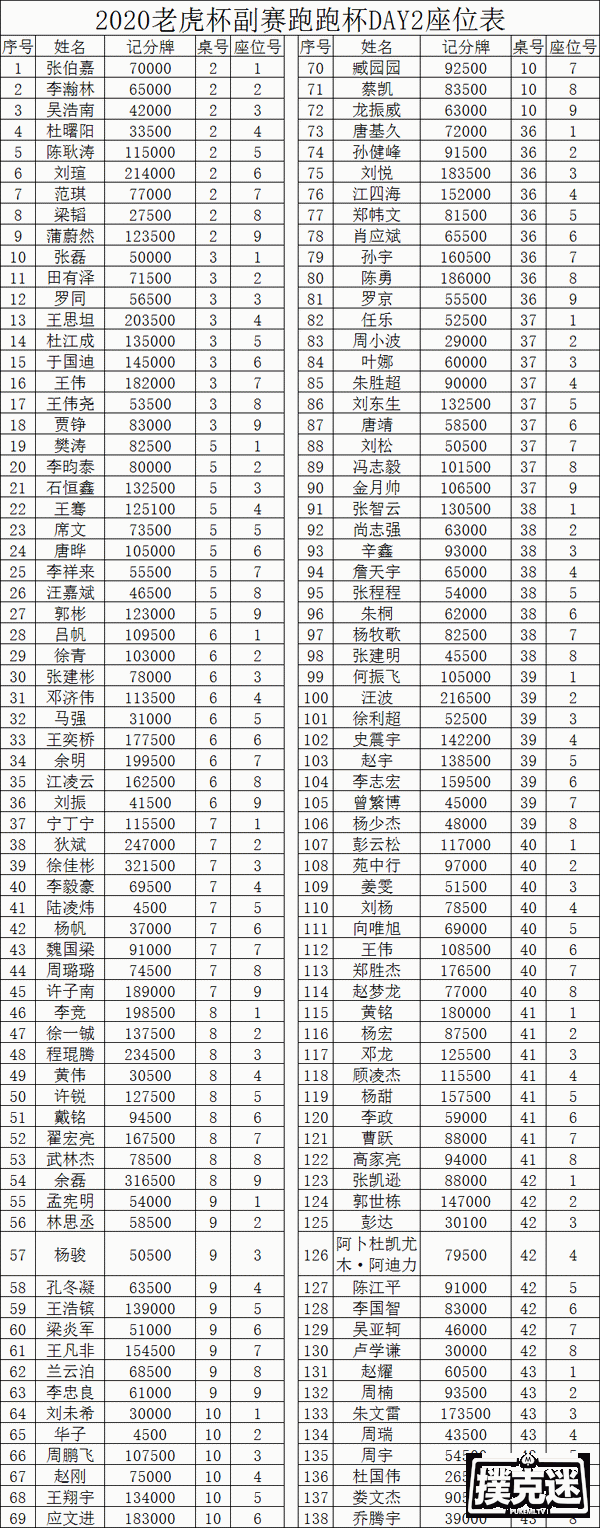 2020 TPC老虎杯年终总决赛｜ 主赛泡沫诞生 ！