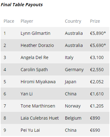 [海外资讯]前PokerNews主持人Lynn Gilmartin在史上规模最大的EPT女子赛中夺魁