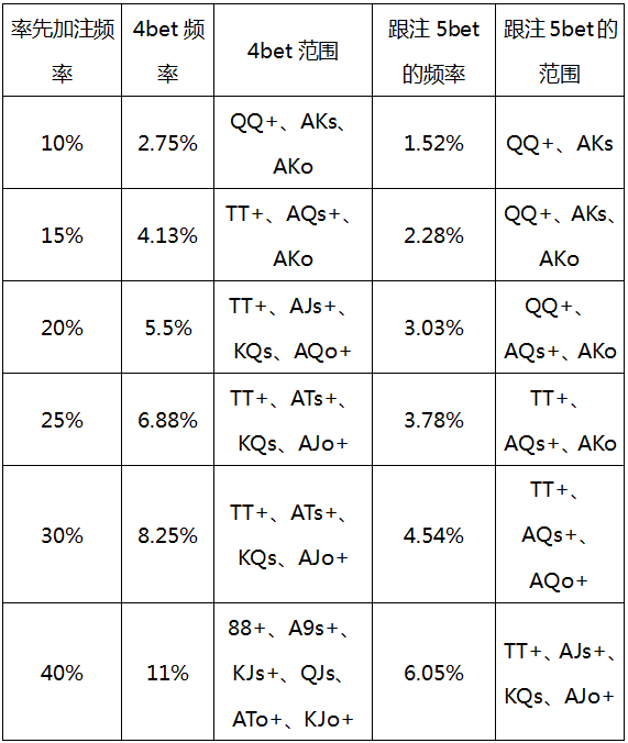 AONLH-8：对抗从不平跟4bet的对手，4bet和弃牌的期望值