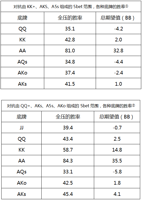 AONLH-8：对抗从不平跟4bet的对手，4bet和弃牌的期望值