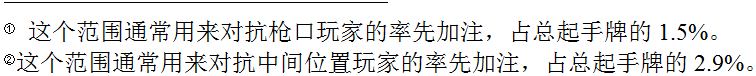 AONLH-8：对抗从不平跟4bet的对手，4bet和弃牌的期望值