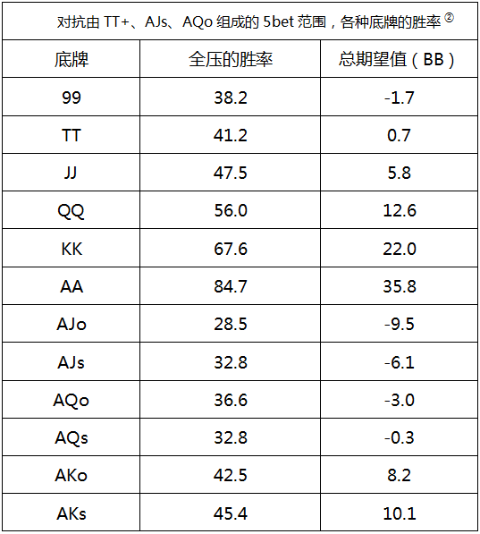 AONLH-8：对抗从不平跟4bet的对手，4bet和弃牌的期望值