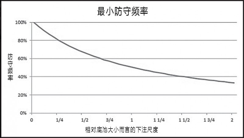 AONLH-14：通过跟注来防守