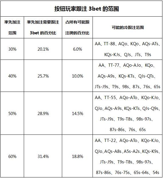 AONLH-11：用足够多的防守对抗3bet&amp;抵抗4bet