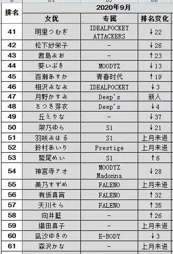 20年9月FANZA销量排行榜 石原希望排名第一