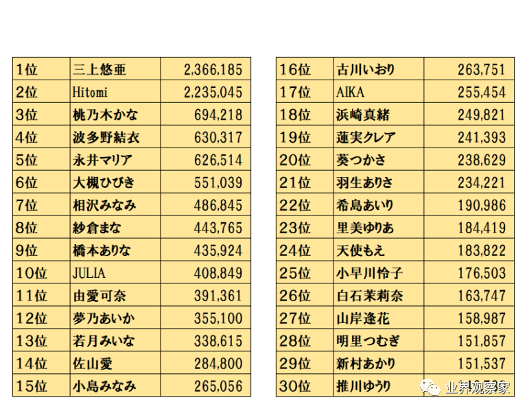 九月业界粉丝量增长情况 三上悠亚总粉丝量排名第一