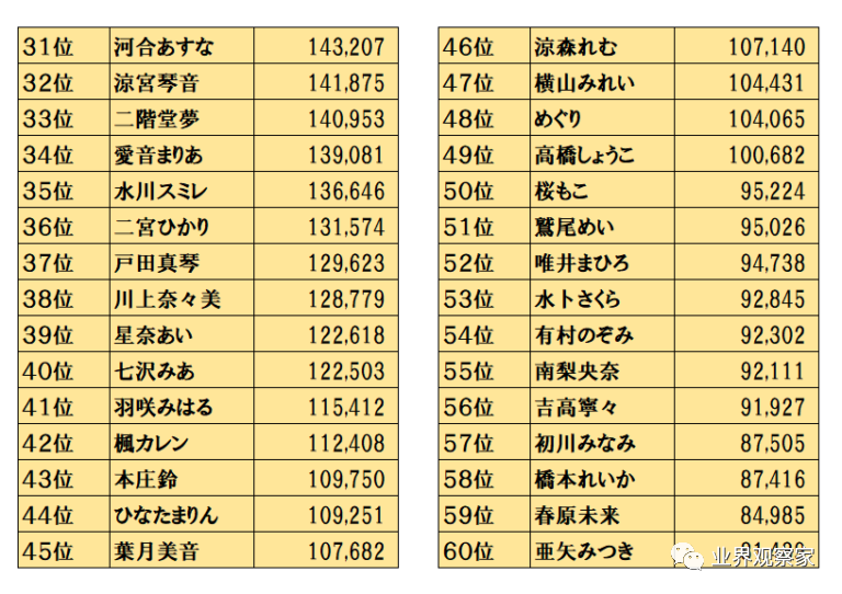九月业界粉丝量增长情况 三上悠亚总粉丝量排名第一