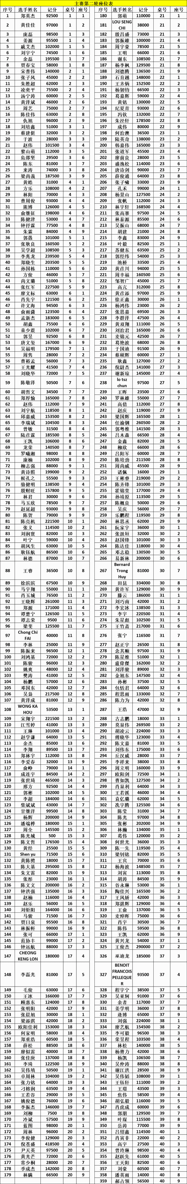 CPG横琴站 | 主赛共计1202人次参赛，倪苍盛成为主赛C组领先者！